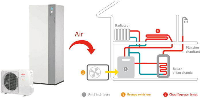 fonctionnement pac air eau
