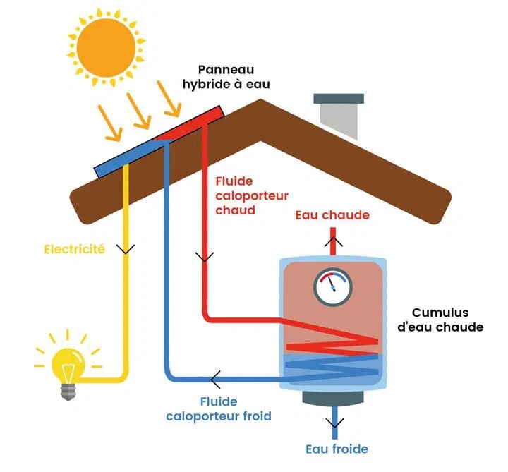 schéma fonctionnement panneaux solaires hybride