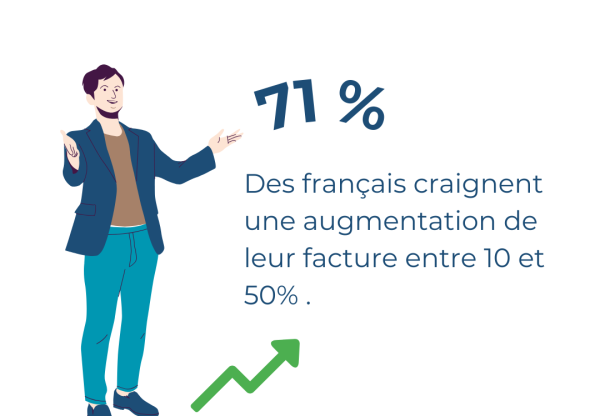 pourcentage de français qui craignent une augmentation