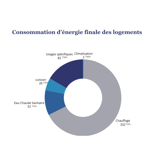 Consommation d’énergie finale des logements (1)