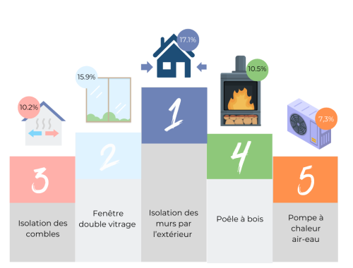 rénovations énergétiques